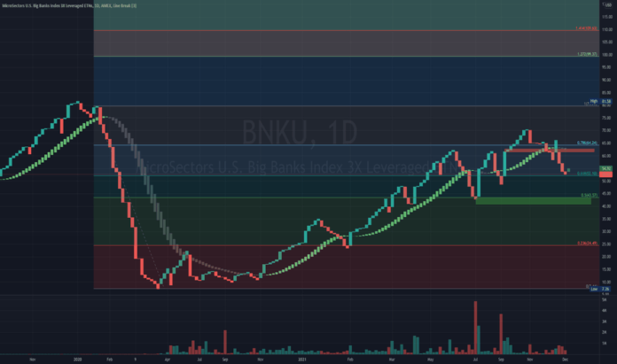 BNKU stock- Ride The Value Trade With A Portfolio Of Large Banks