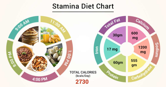 5 Things that you should eat to increase our stamina?