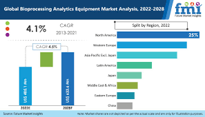 Bioprocessing Analytics Equipment Market Growth Scenario, Key Insights, Top Companies 2028